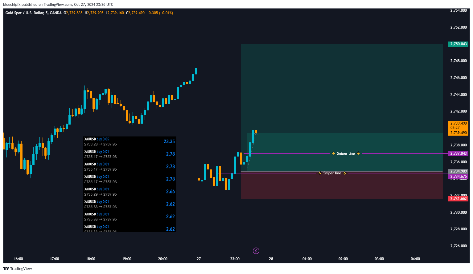 OANDA:XAUUSD Chart Image by bluechipfx