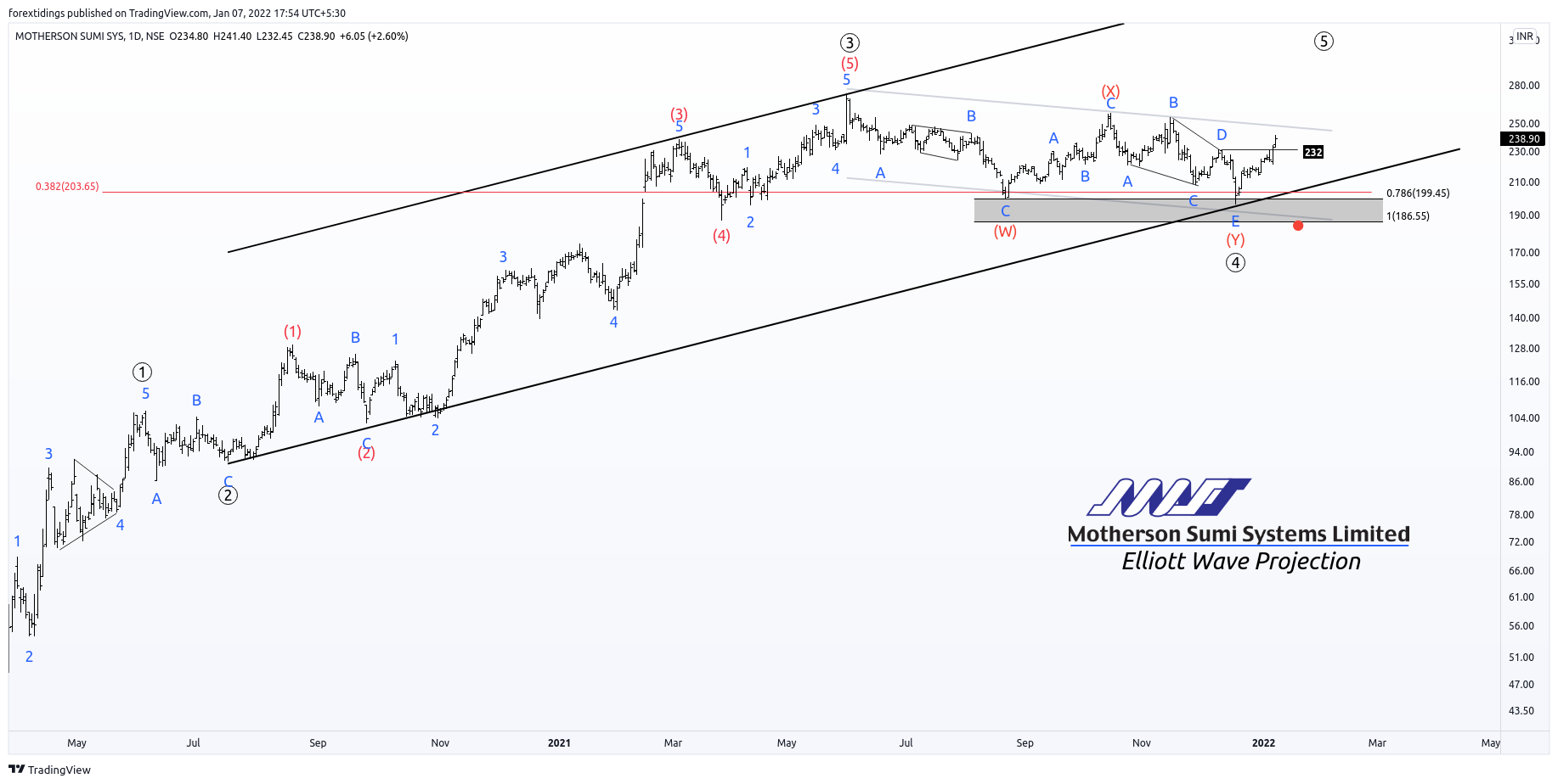 NSE:MOTHERSUMI Chart Image by forextidings