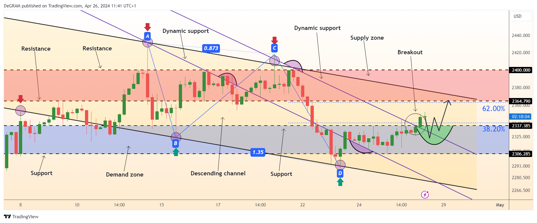 OANDA:XAUUSD Chart Image by DeGRAM