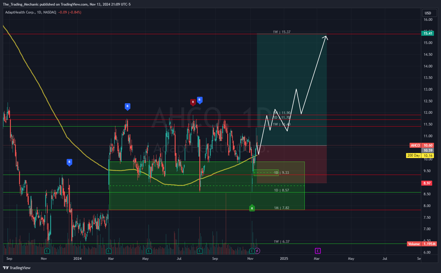 BATS:AHCO Chart Image by The_Trading_Mechanic