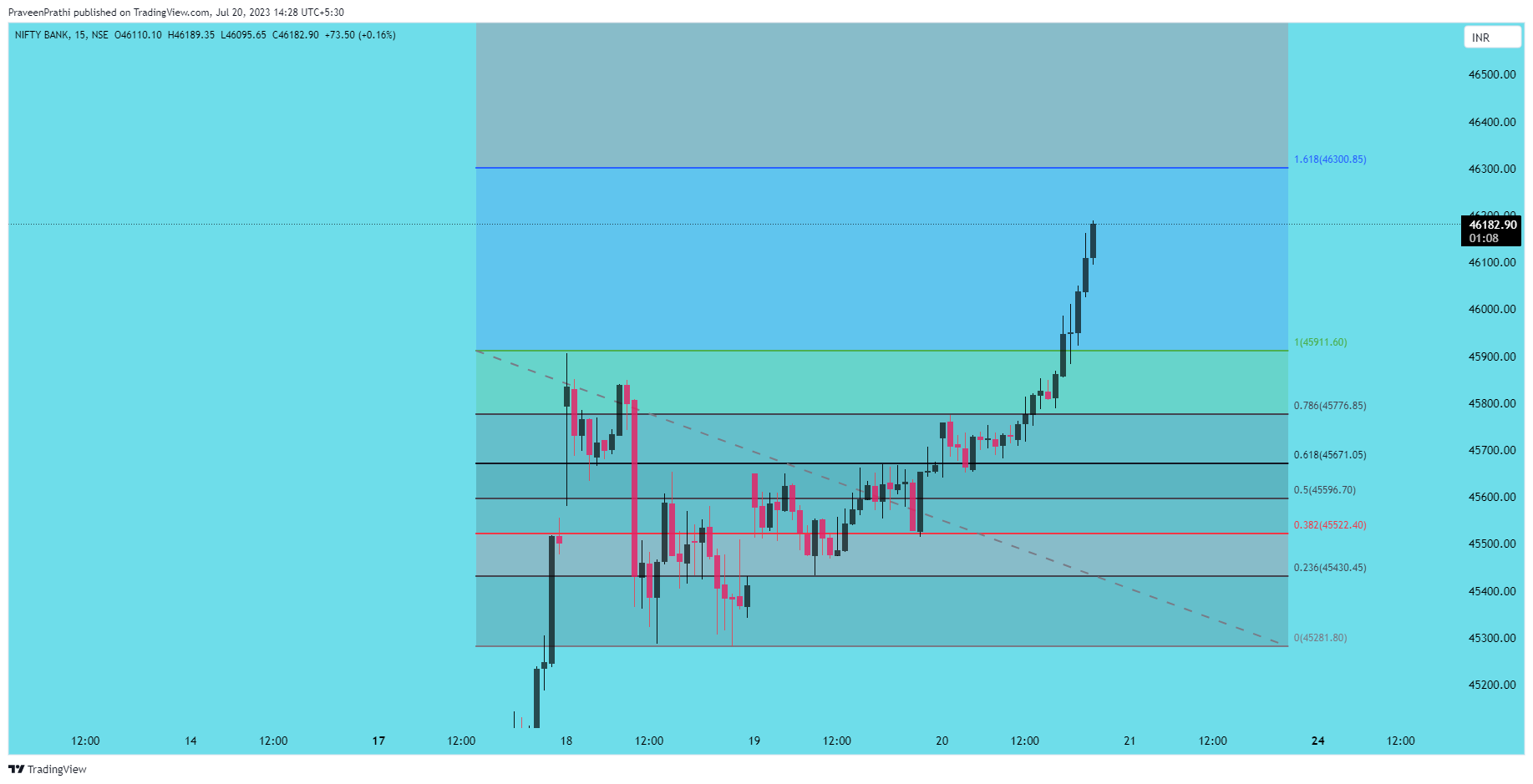 NSE:BANKNIFTY Chart Image by IIT-Trader