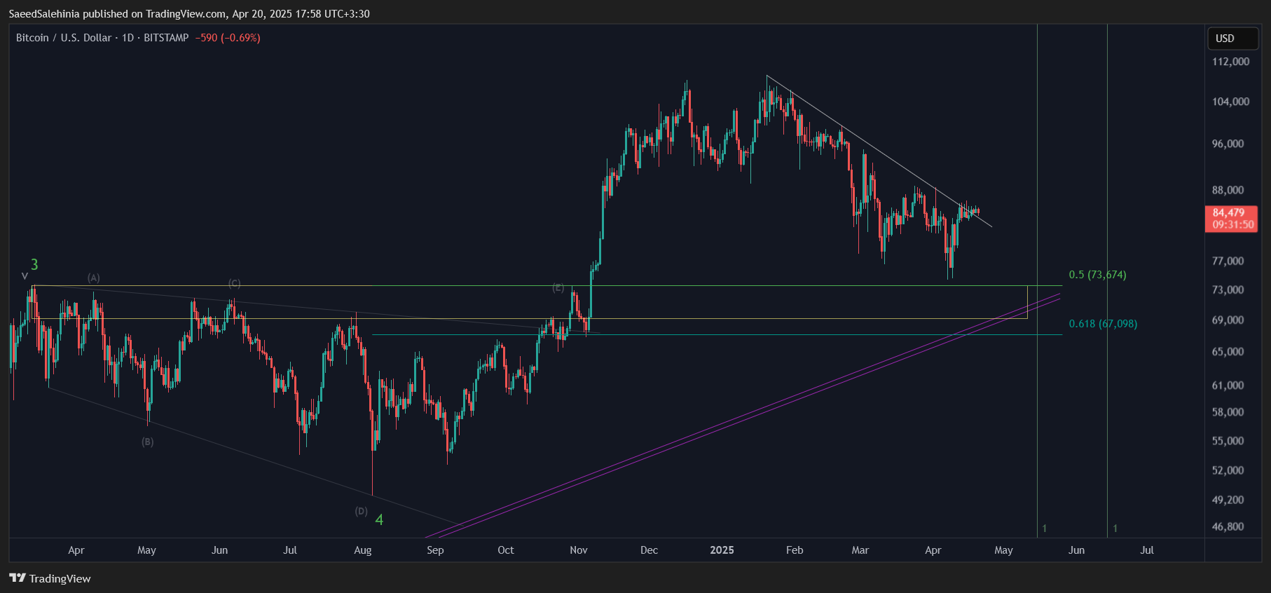 BITSTAMP:BTCUSD Chart Image by SaeedSalehinia