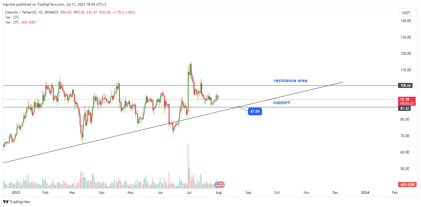 BINANCE:LTCUSDT Chart Image by Ingwina