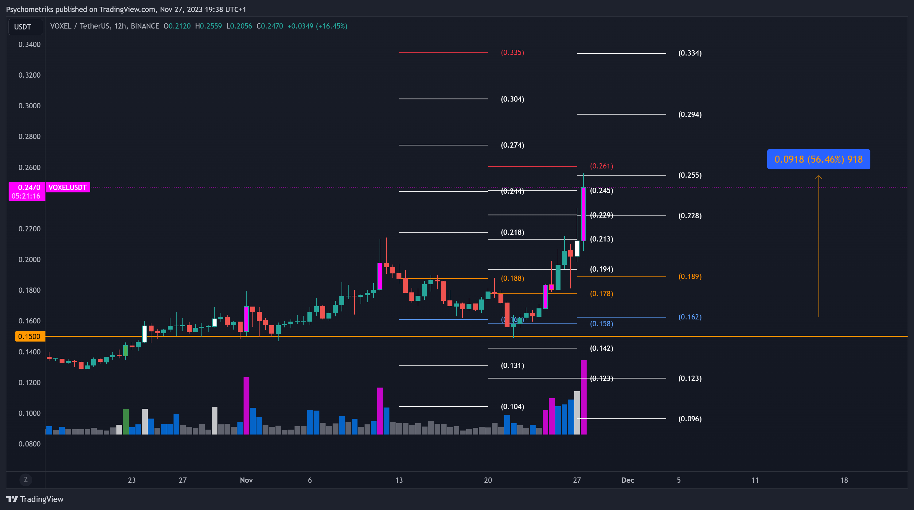 BINANCE:VOXELUSDT Chart Image by Psychometriks