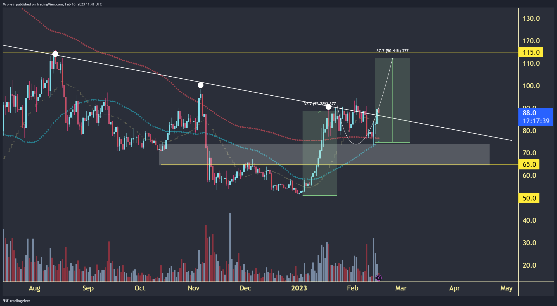 BINANCE:AAVEUSDT Chart Image by dogofwallstreets