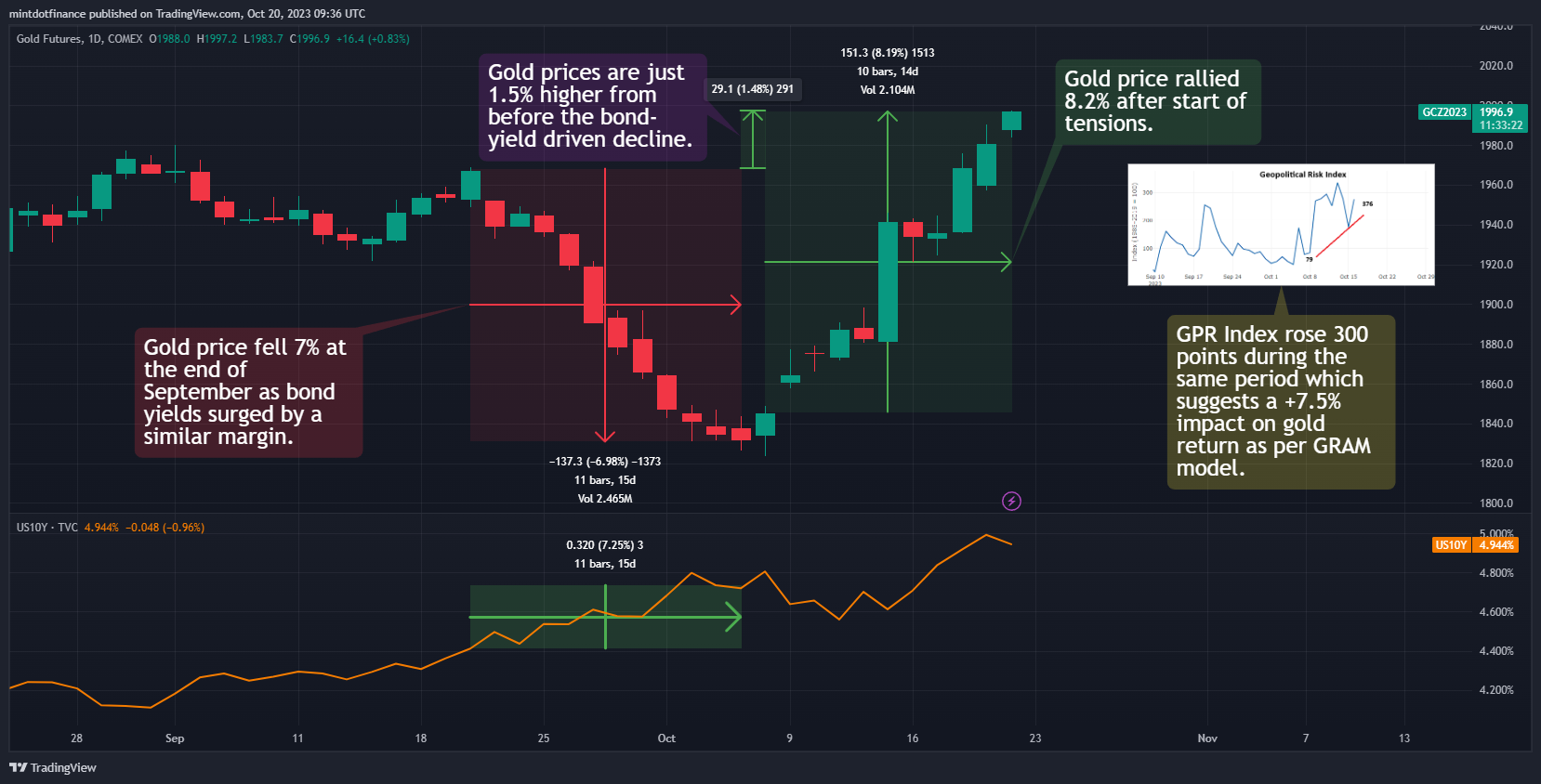 COMEX_DL:GC1! Chart Image by mintdotfinance