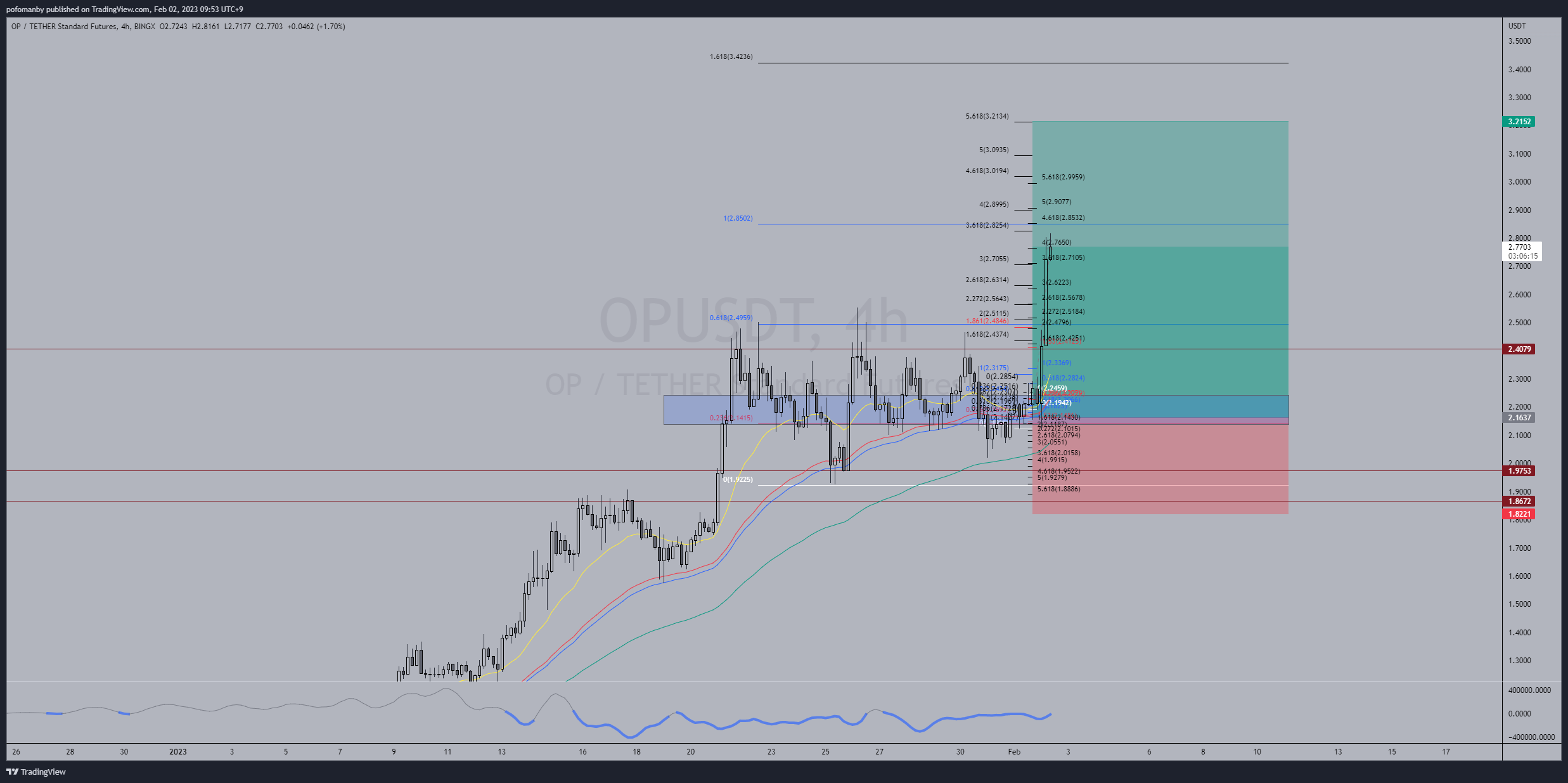 BINGX:OPUSDT Chart Image by PH0PH0