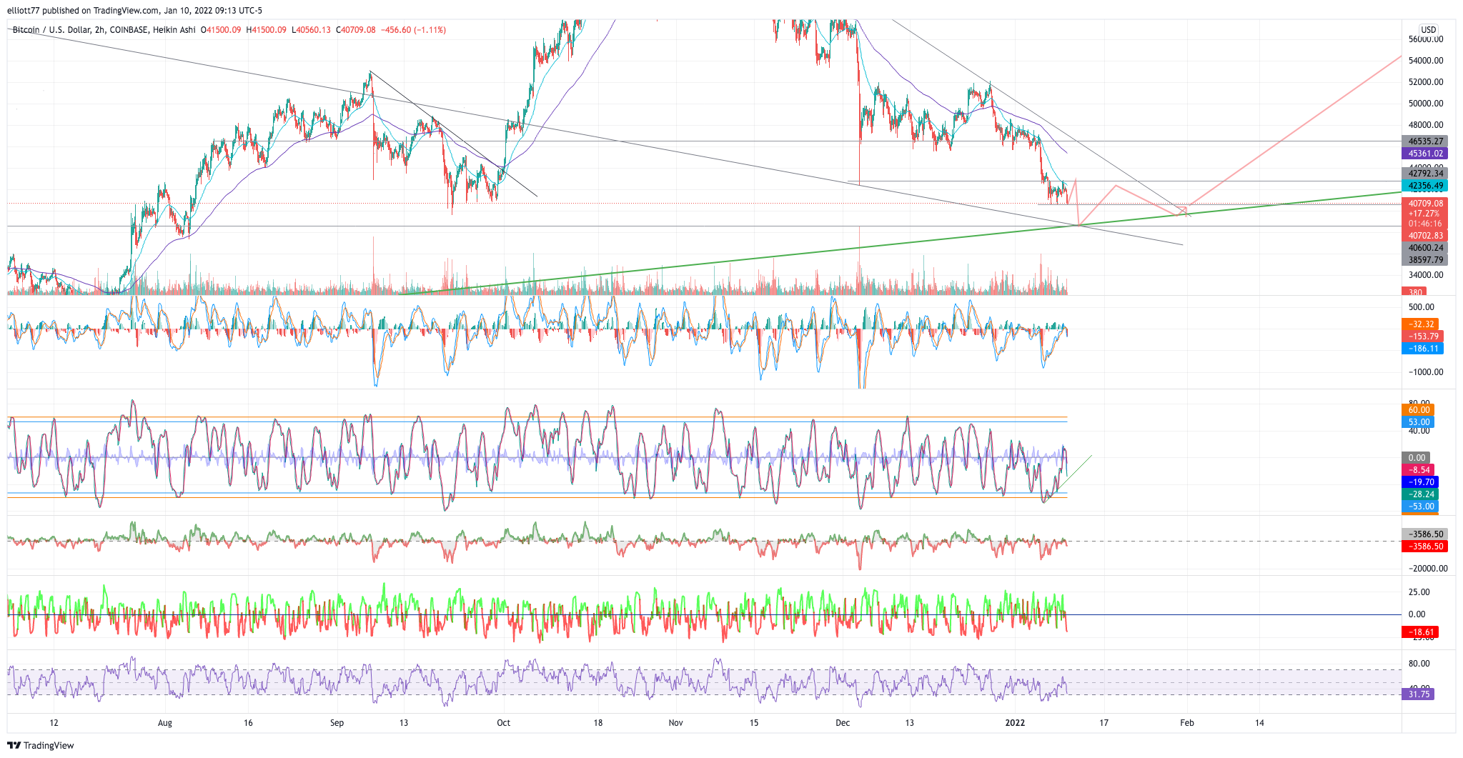 COINBASE:BTCUSD Chart Image by elliott77