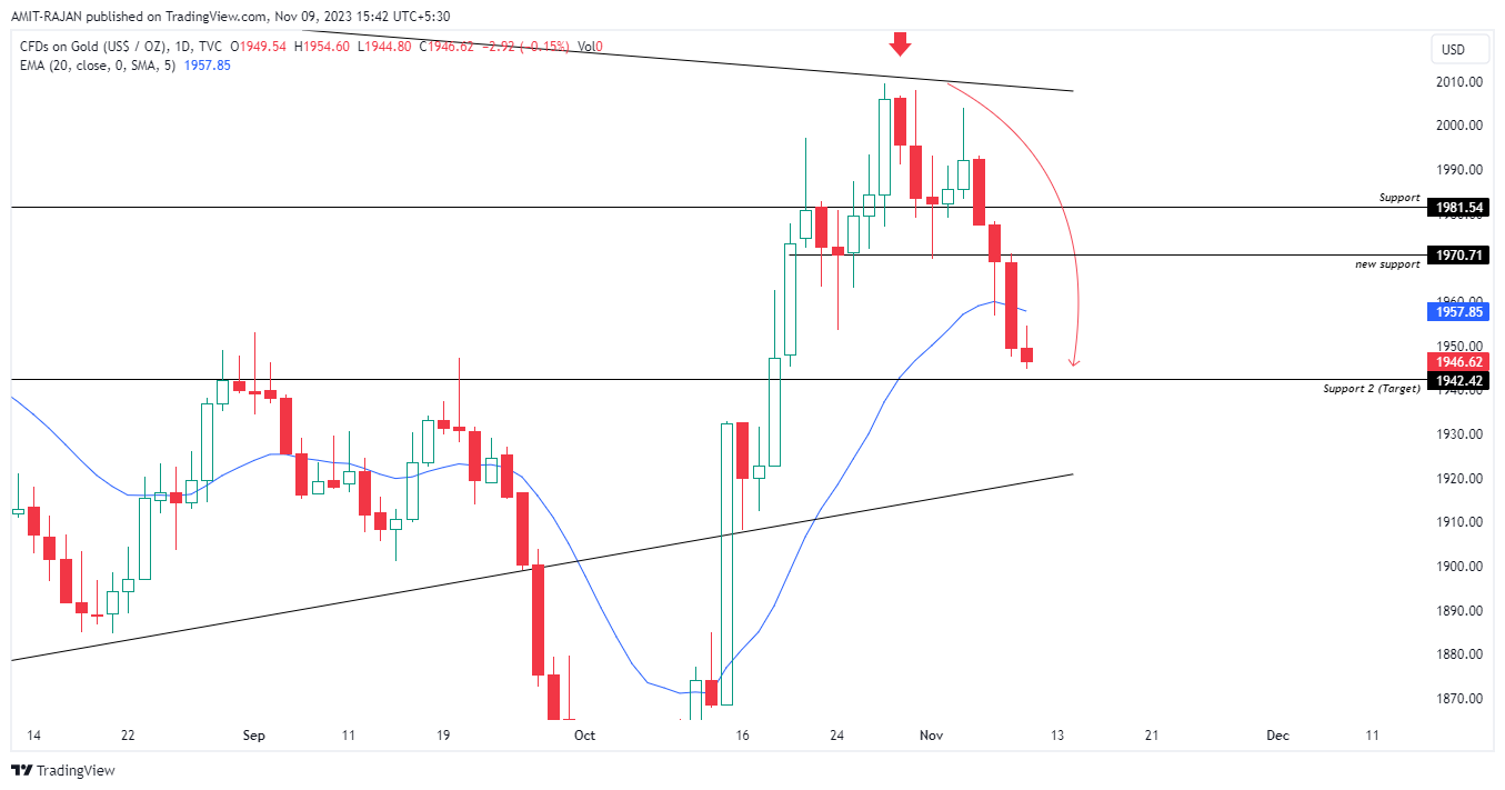 TVC:GOLD Chart Image by AMIT-RAJAN