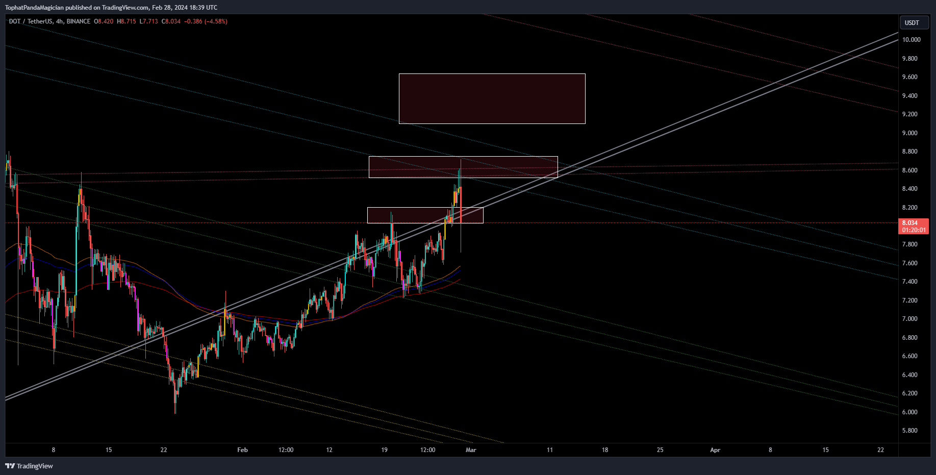 BINANCE:DOTUSDT Chart Image by TophatPandaMagician