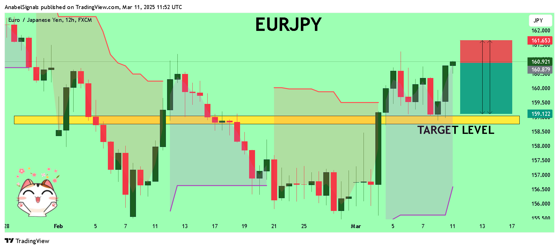 FX:EURJPY Chart Image by AnabelSignals