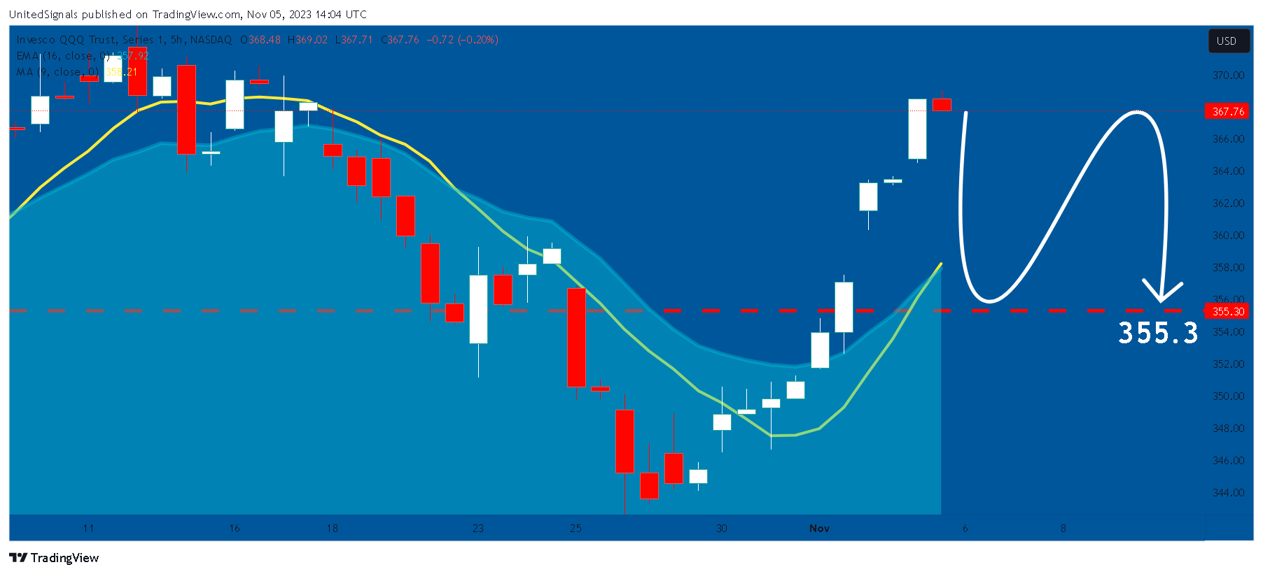 BATS:QQQ Chart Image by UnitedSignals
