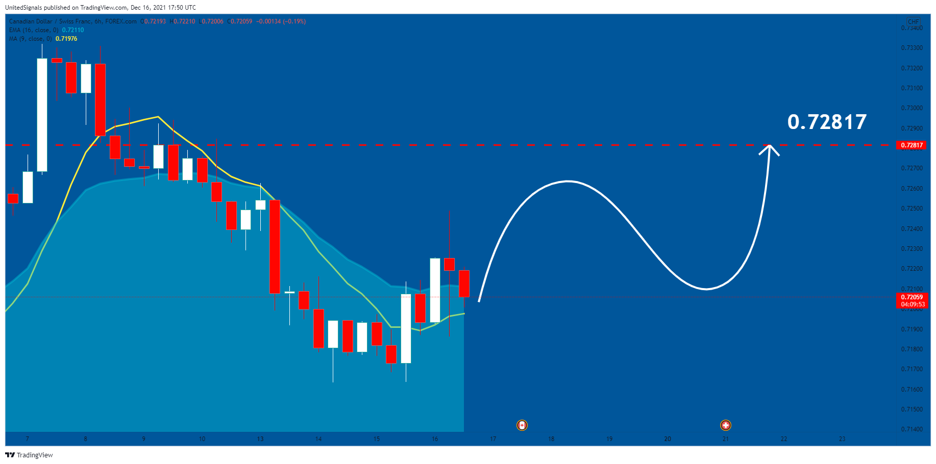 FOREXCOM:CADCHF Chart Image by UnitedSignals