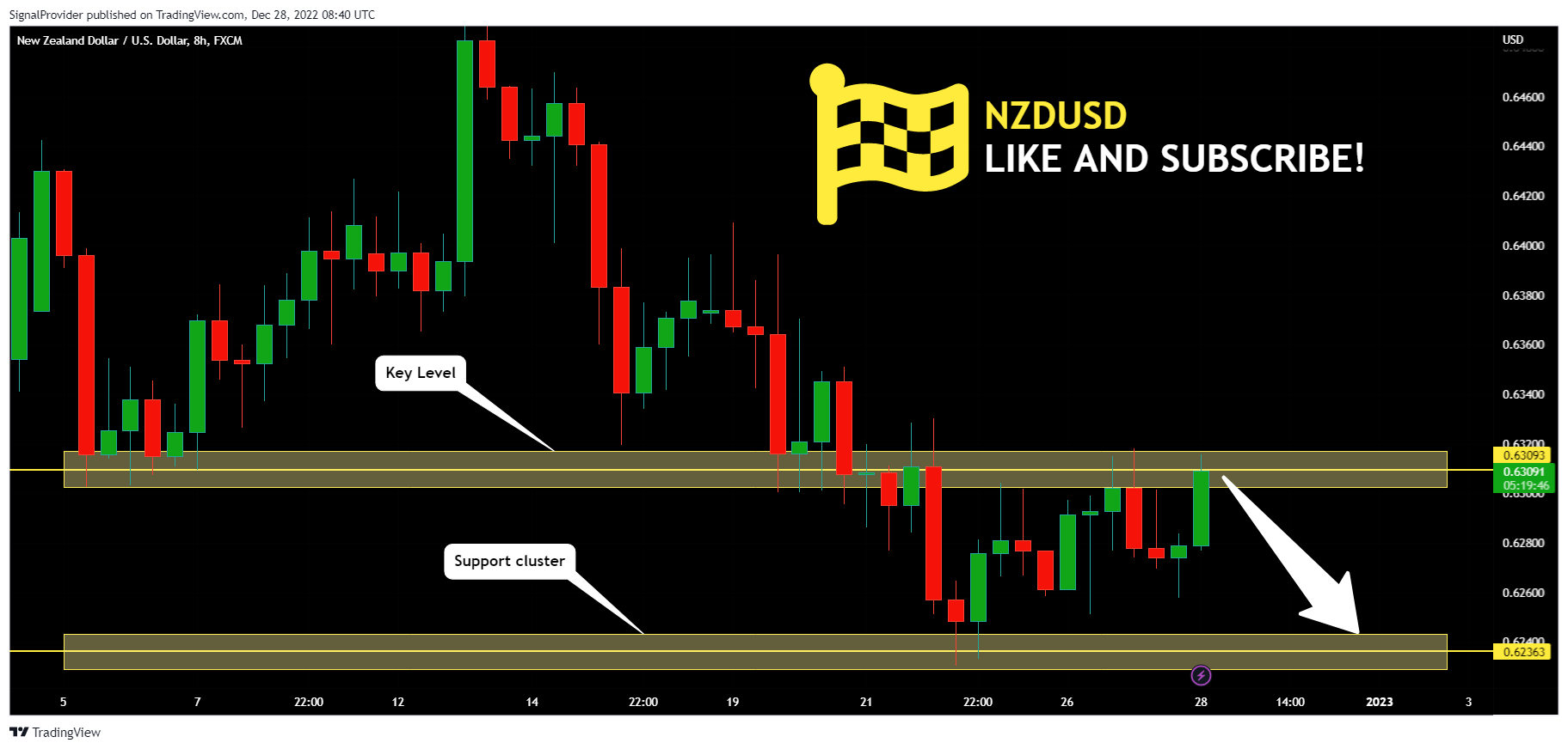 FX:NZDUSD Chart Image by SignalProvider