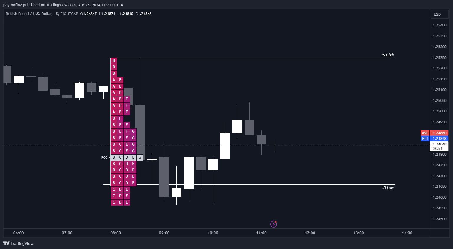EIGHTCAP:GBPUSD Chart Image by peytonfin2