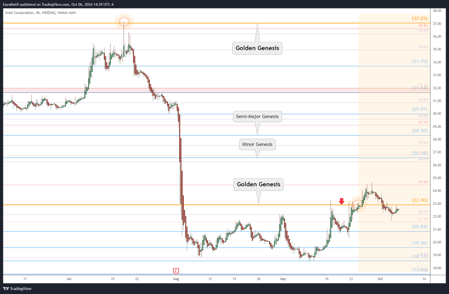 BATS:INTC Chart Image by EuroMotif