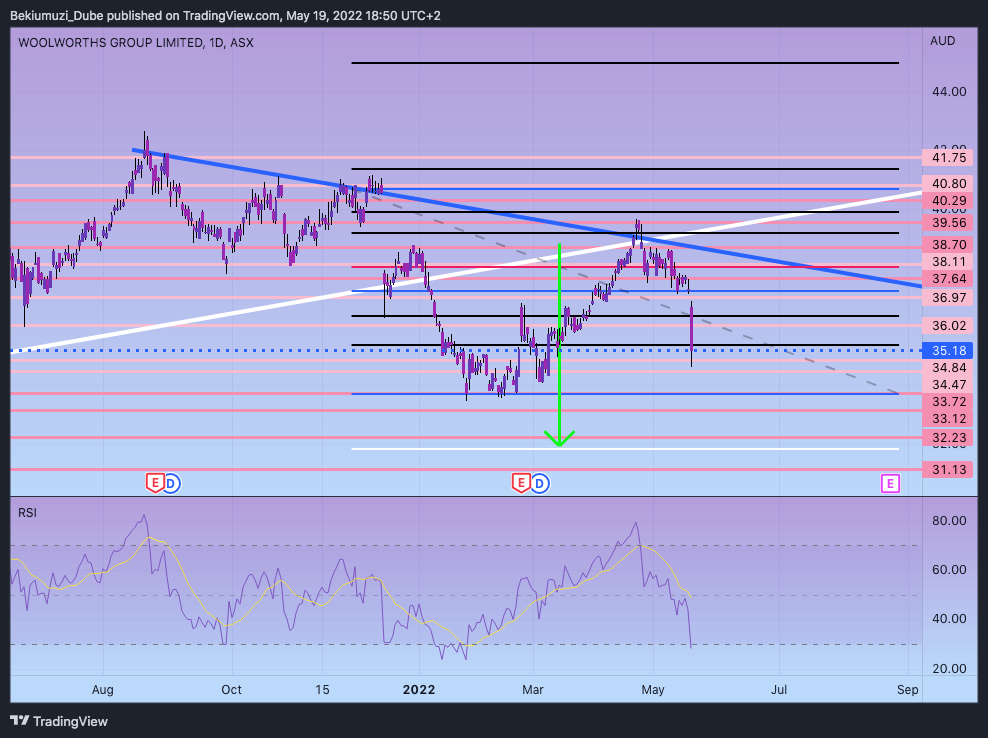 ASX:WOW Chart Image by Bekiumuzi_Dube