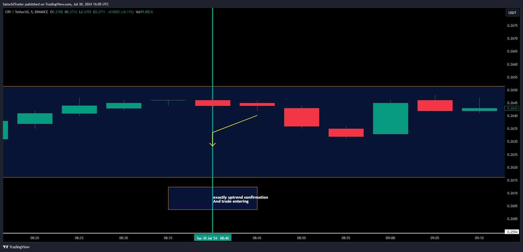 BINANCE:CRVUSDT Chart Image by SatochiTrader