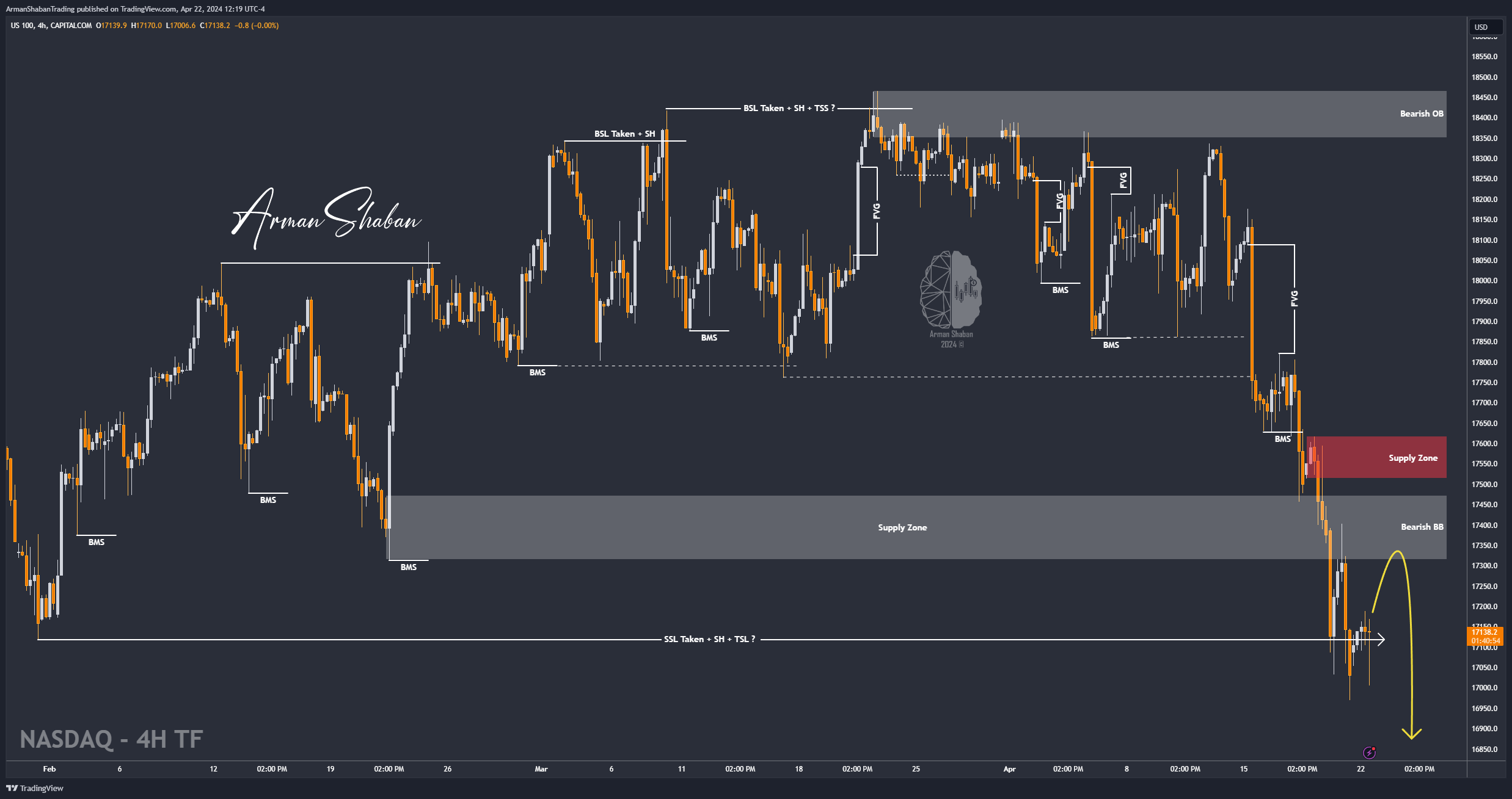 CAPITALCOM:US100 Chart Image by ArmanShabanTrading