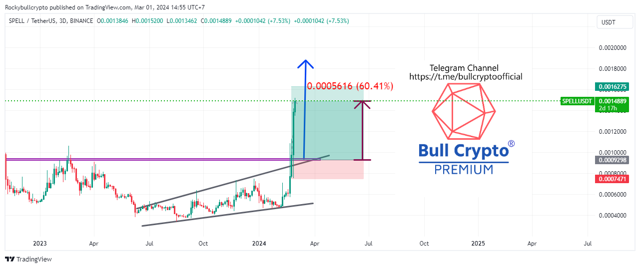 BINANCE:SPELLUSDT Chart Image by Rockybullcrypto