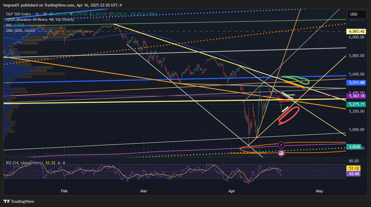 SP:SPX Chart Image by begran01