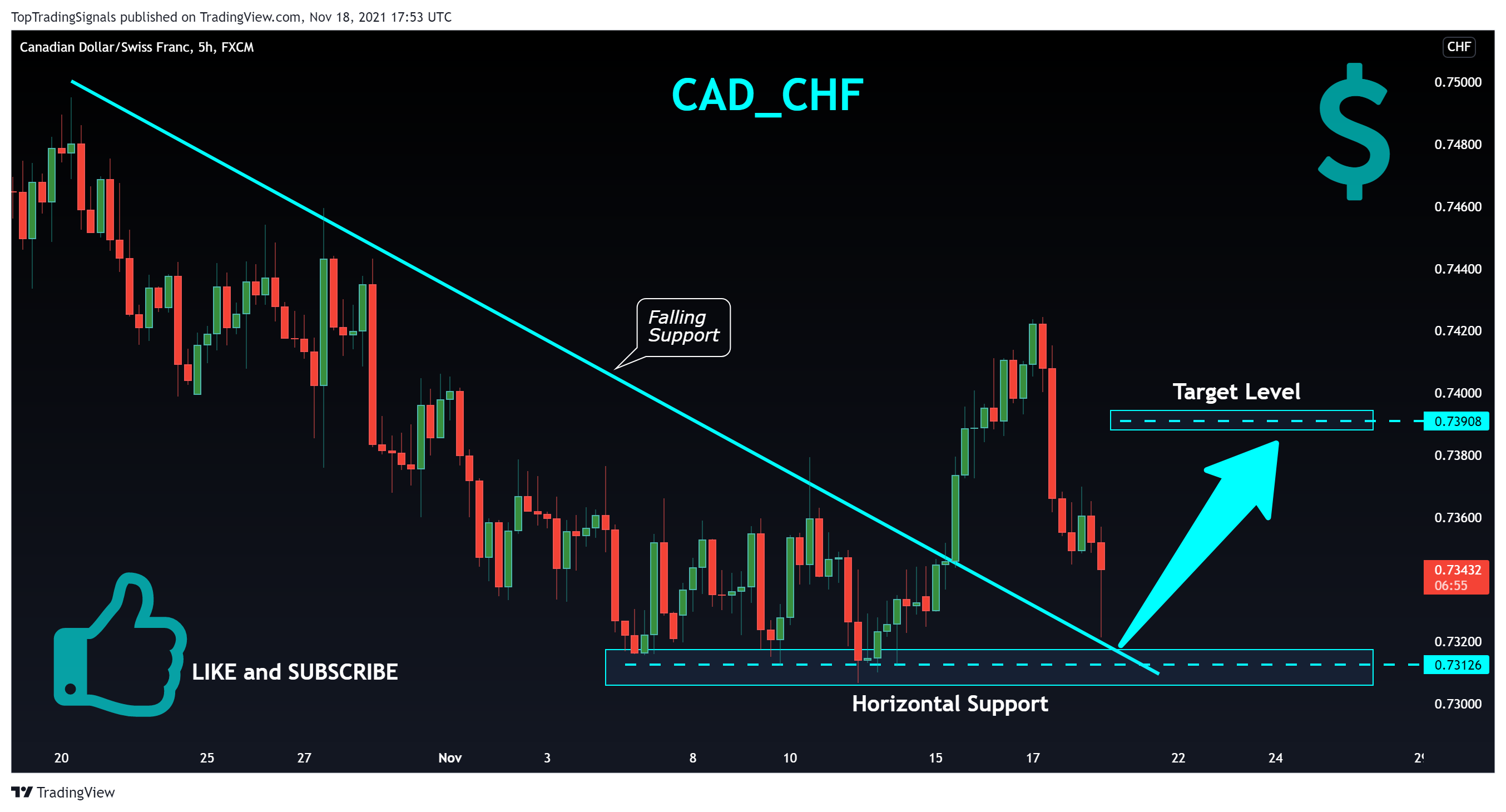 FX:CADCHF Chart Image by TopTradingSignals