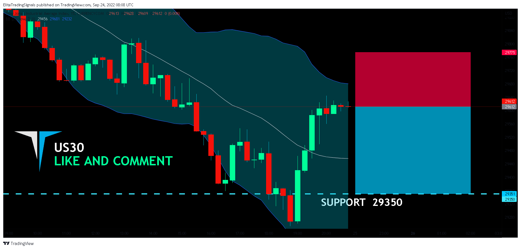 CURRENCYCOM:US30 Chart Image by EliteTradingSignals
