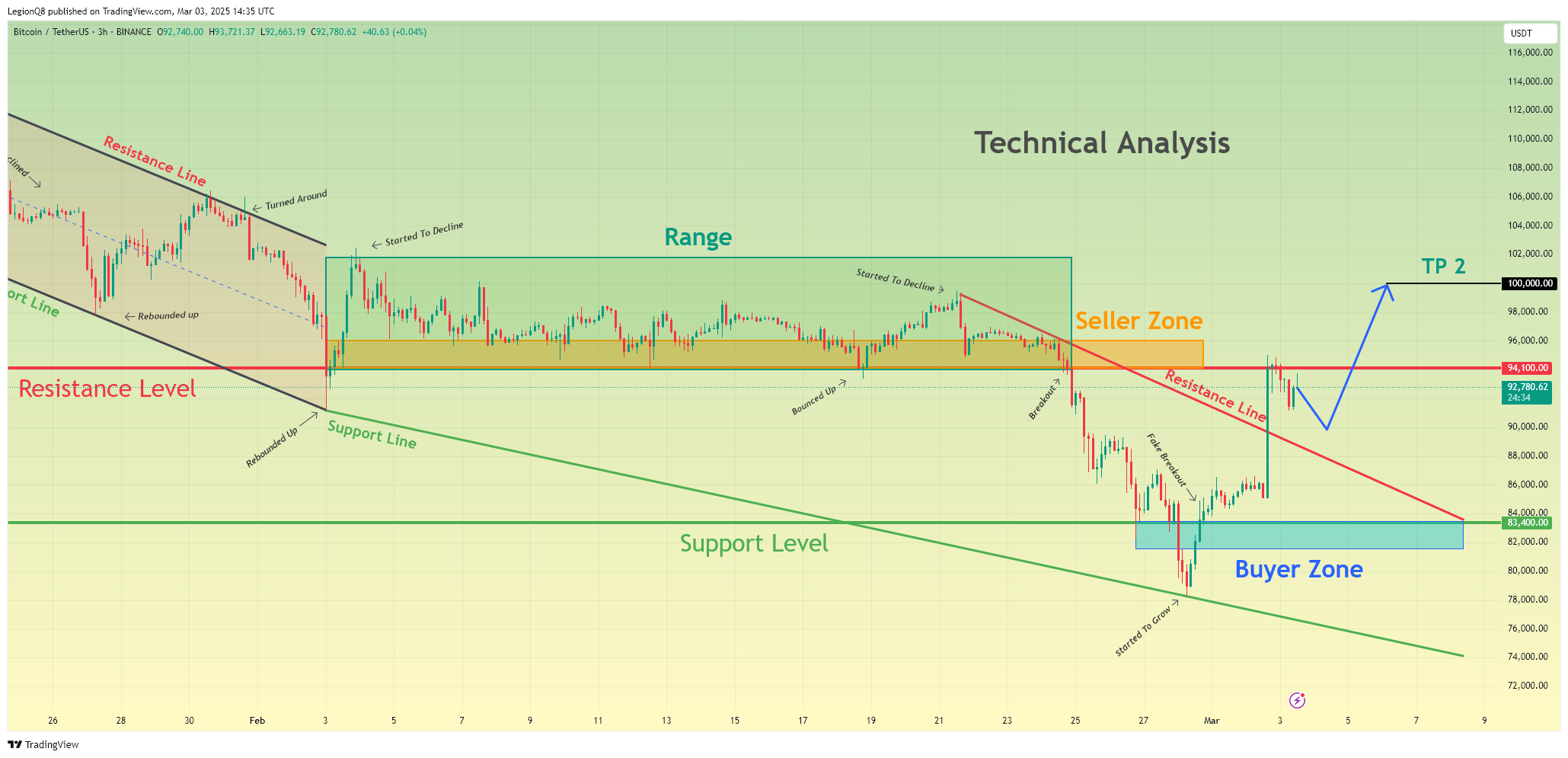 BINANCE:BTCUSDT Chart Image by LegionQ8