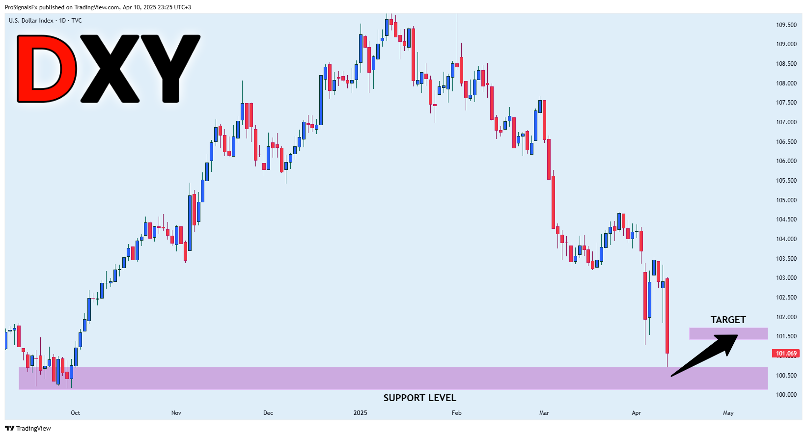 TVC:DXY Chart Image by ProSignalsFx