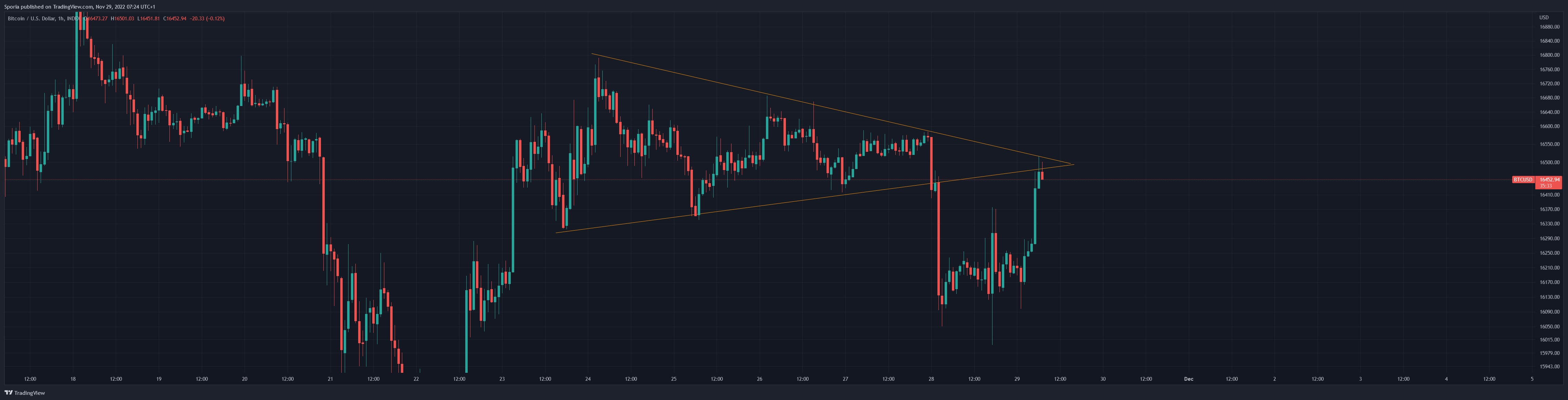 INDEX:BTCUSD Chart Image by Sporia