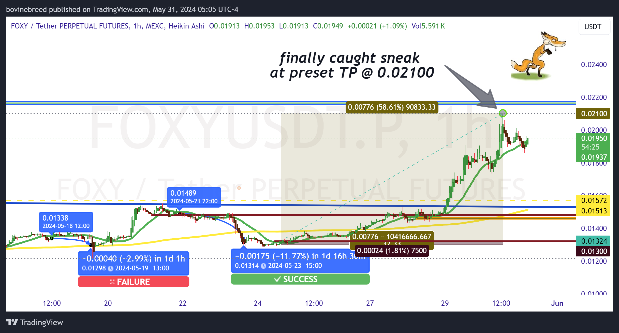 MEXC:FOXYUSDT.P Chart Image by bovinebreed