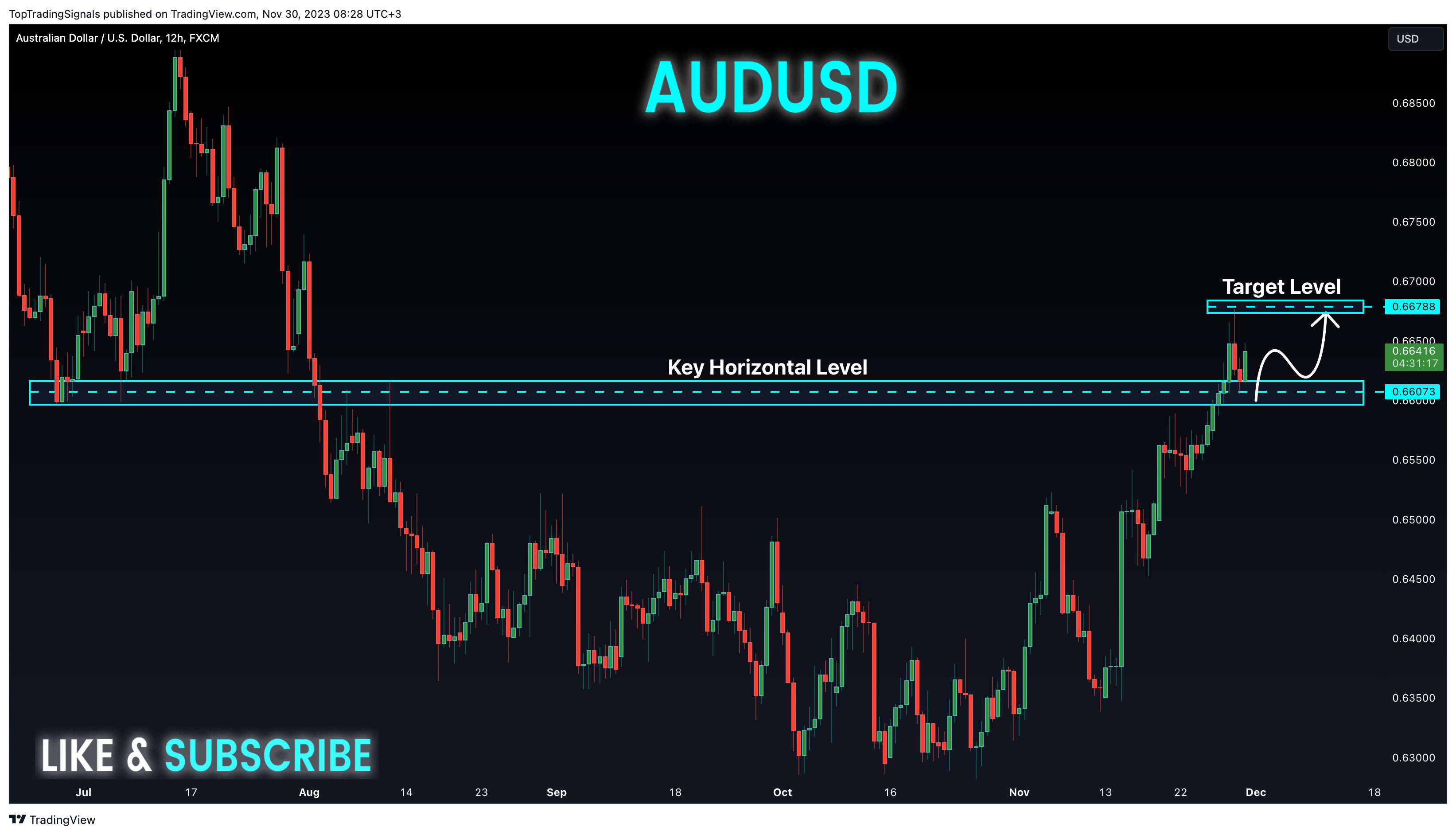 FX:AUDUSD Chart Image by TopTradingSignals