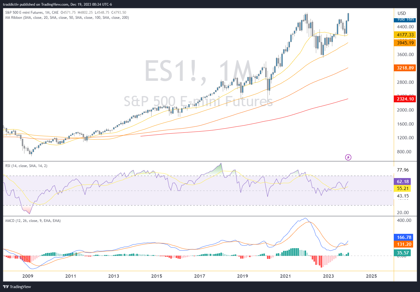 CME_MINI_DL:ES1! Chart Image by traddictiv