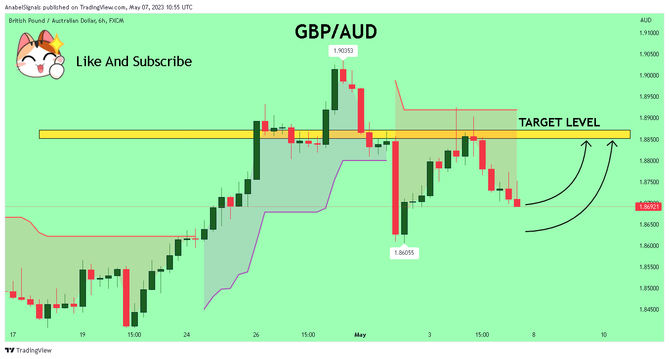 FX:GBPAUD Chart Image by AnabelSignals
