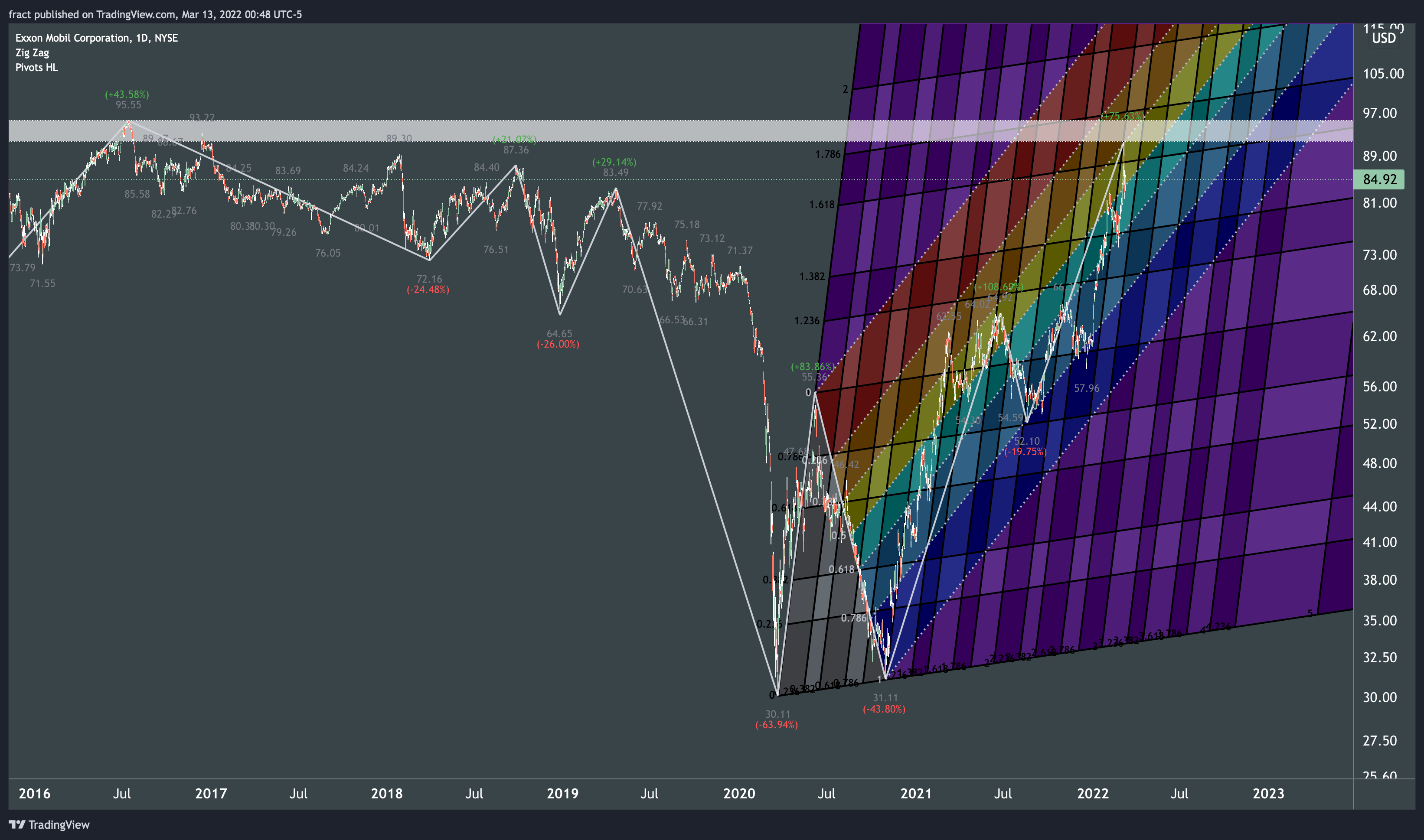 NYSE:XOM Chart Image by fract