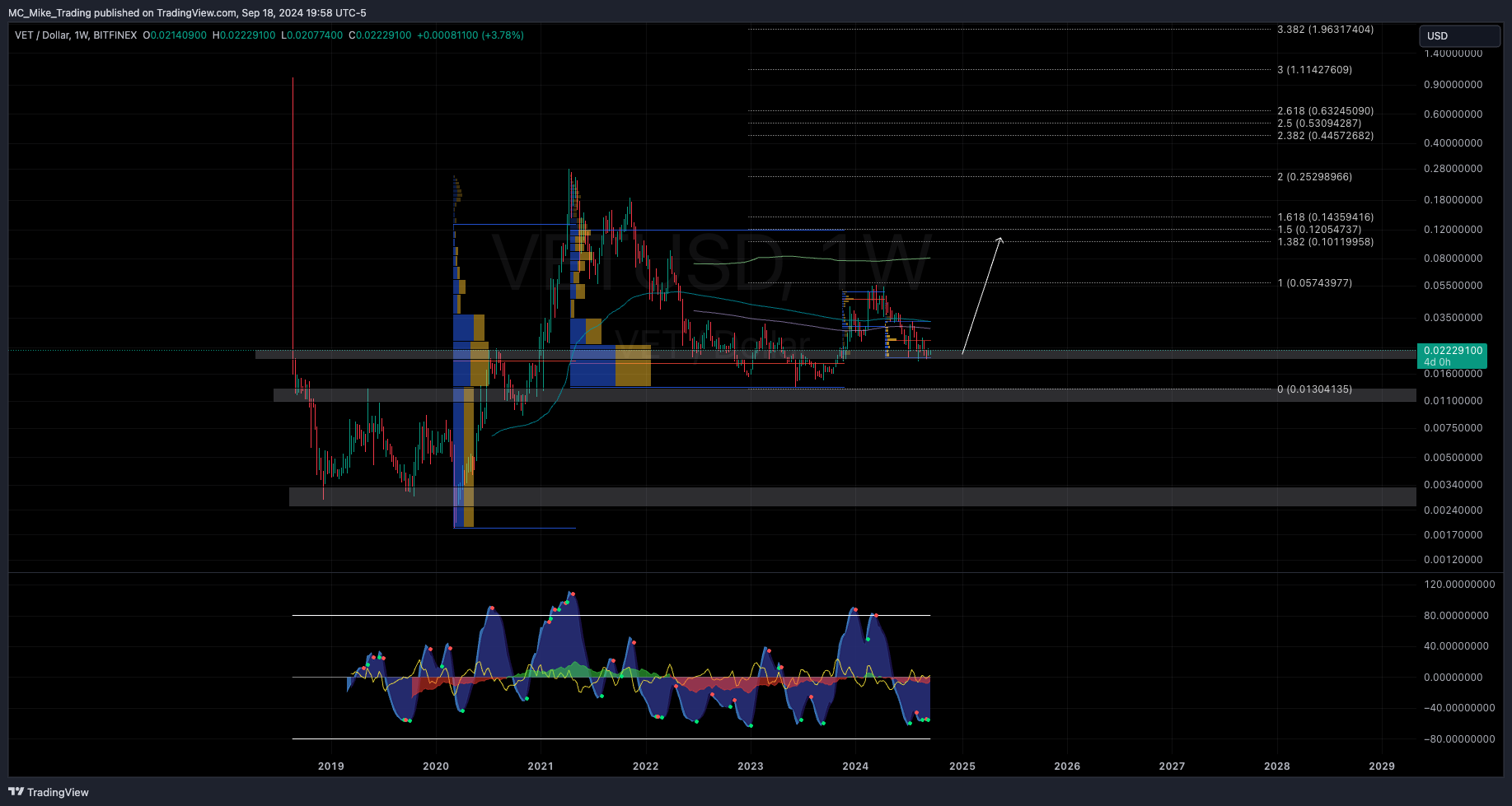 BITFINEX:VETUSD Chart Image by MC_Mike_Trading