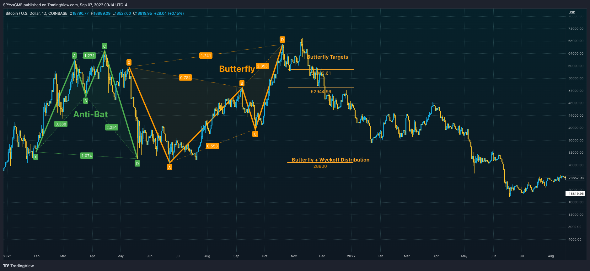 COINBASE:BTCUSD Chart Image by SPYvsGME