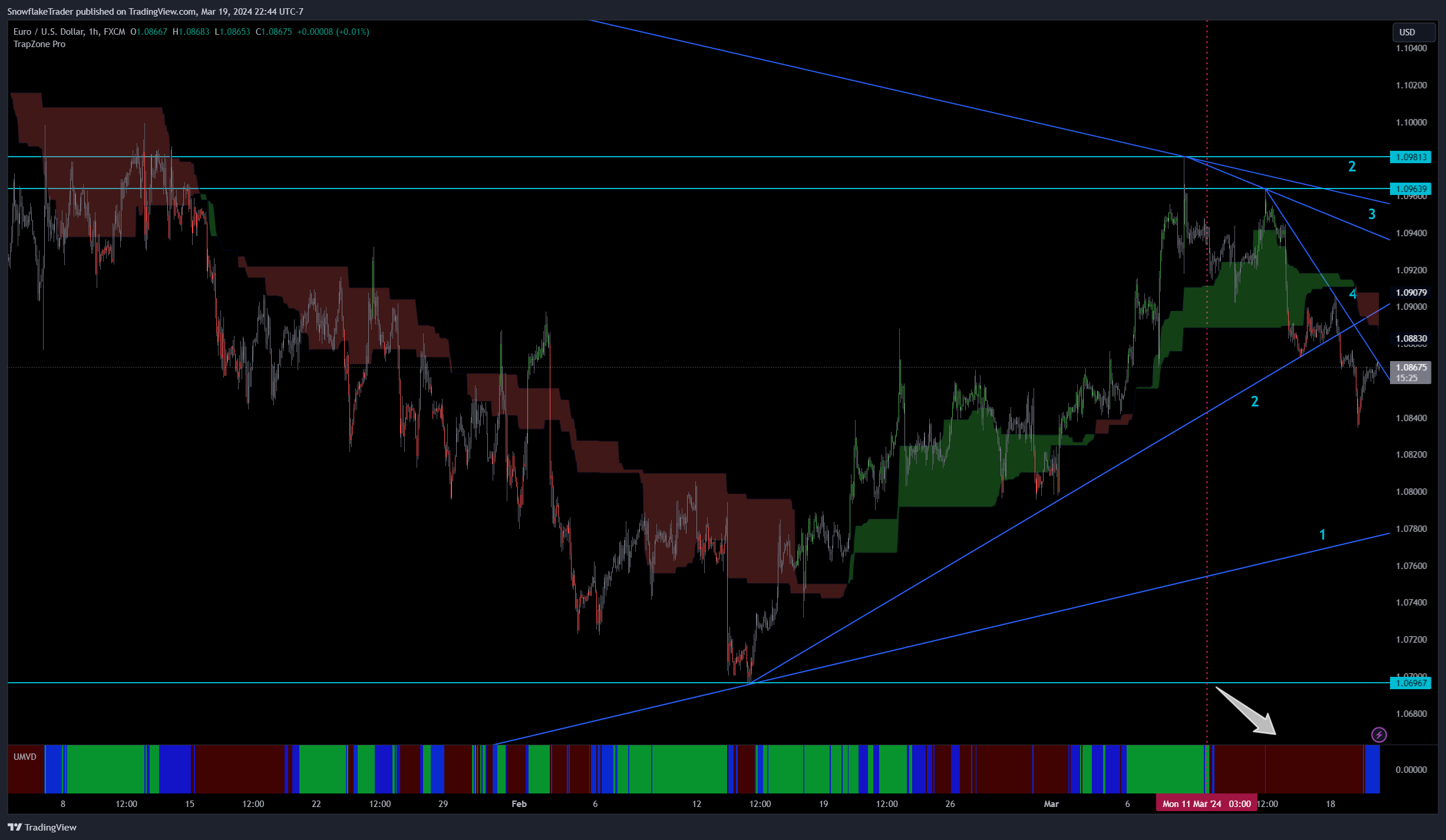 FX:EURUSD Chart Image by SnowflakeTrader
