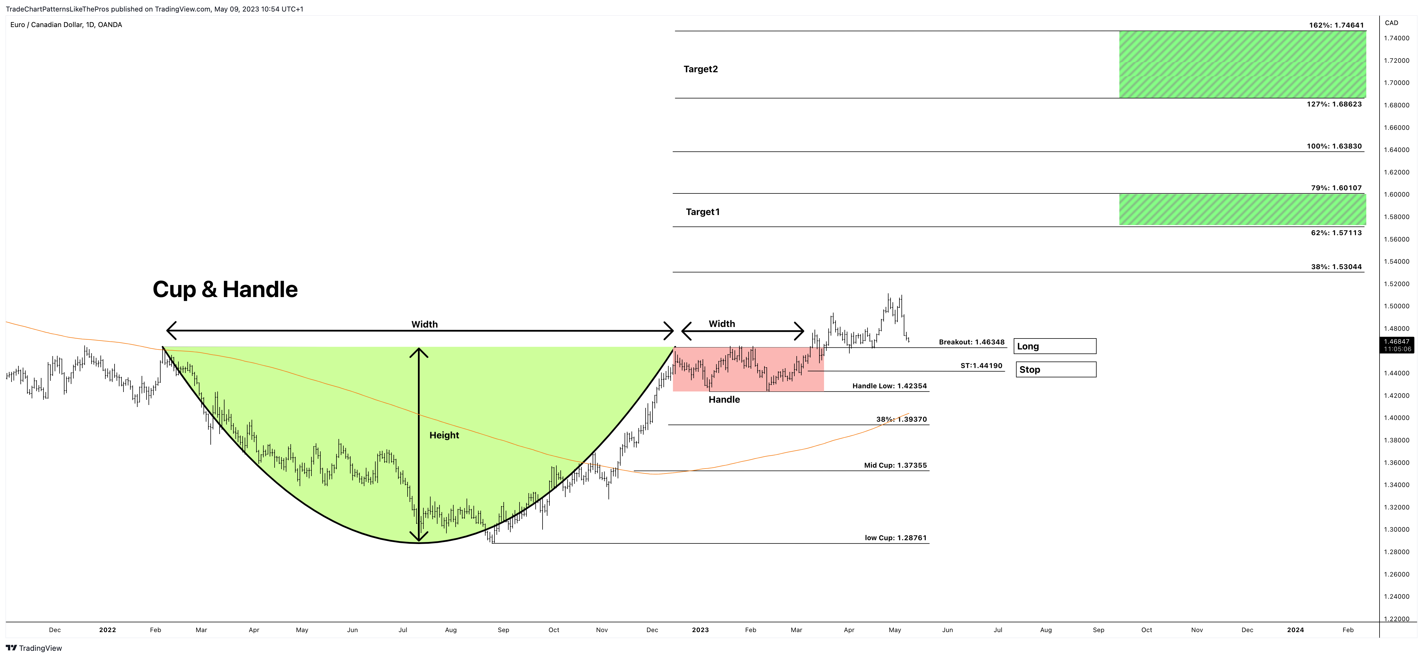 OANDA:EURCAD Chart Image by TradeChartPatternsLikeThePros