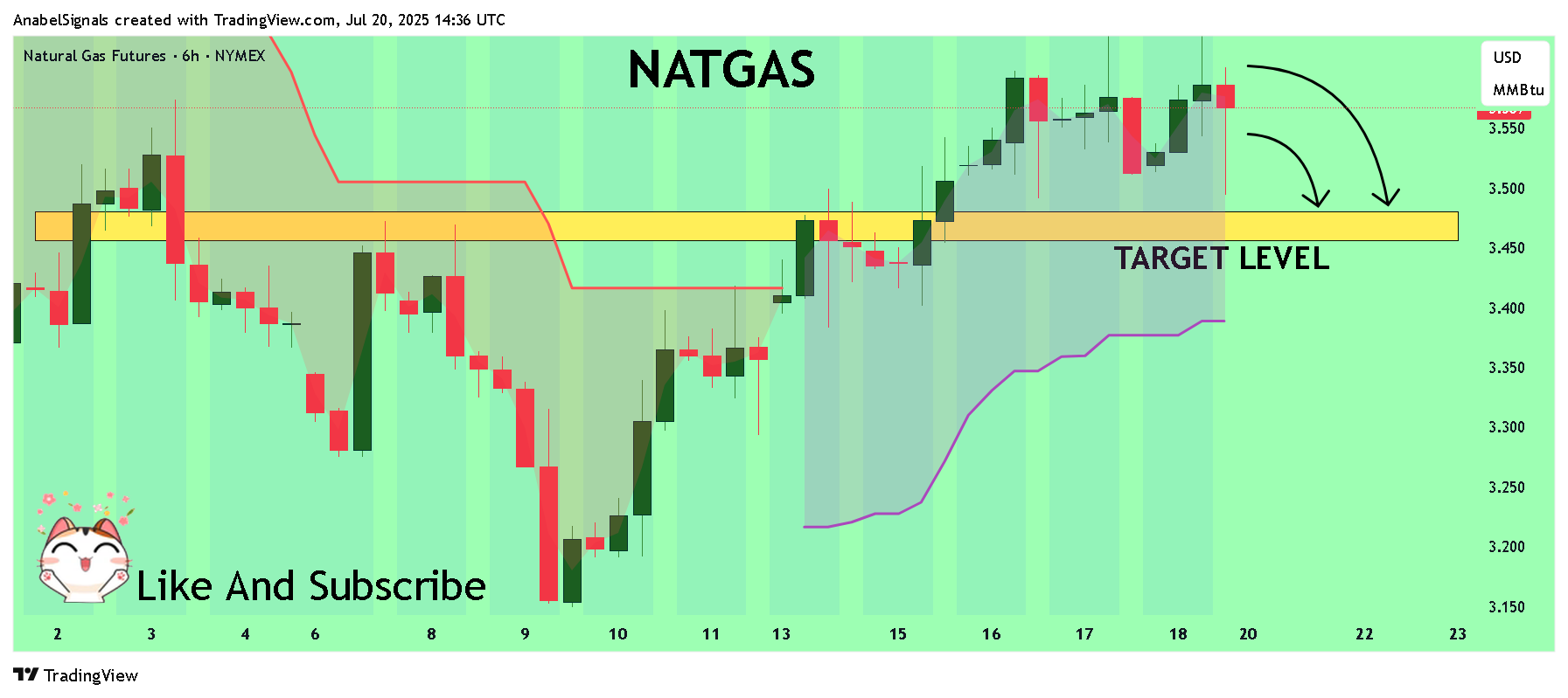 NYMEX_DL:NG1! Chart Image by AnabelSignals
