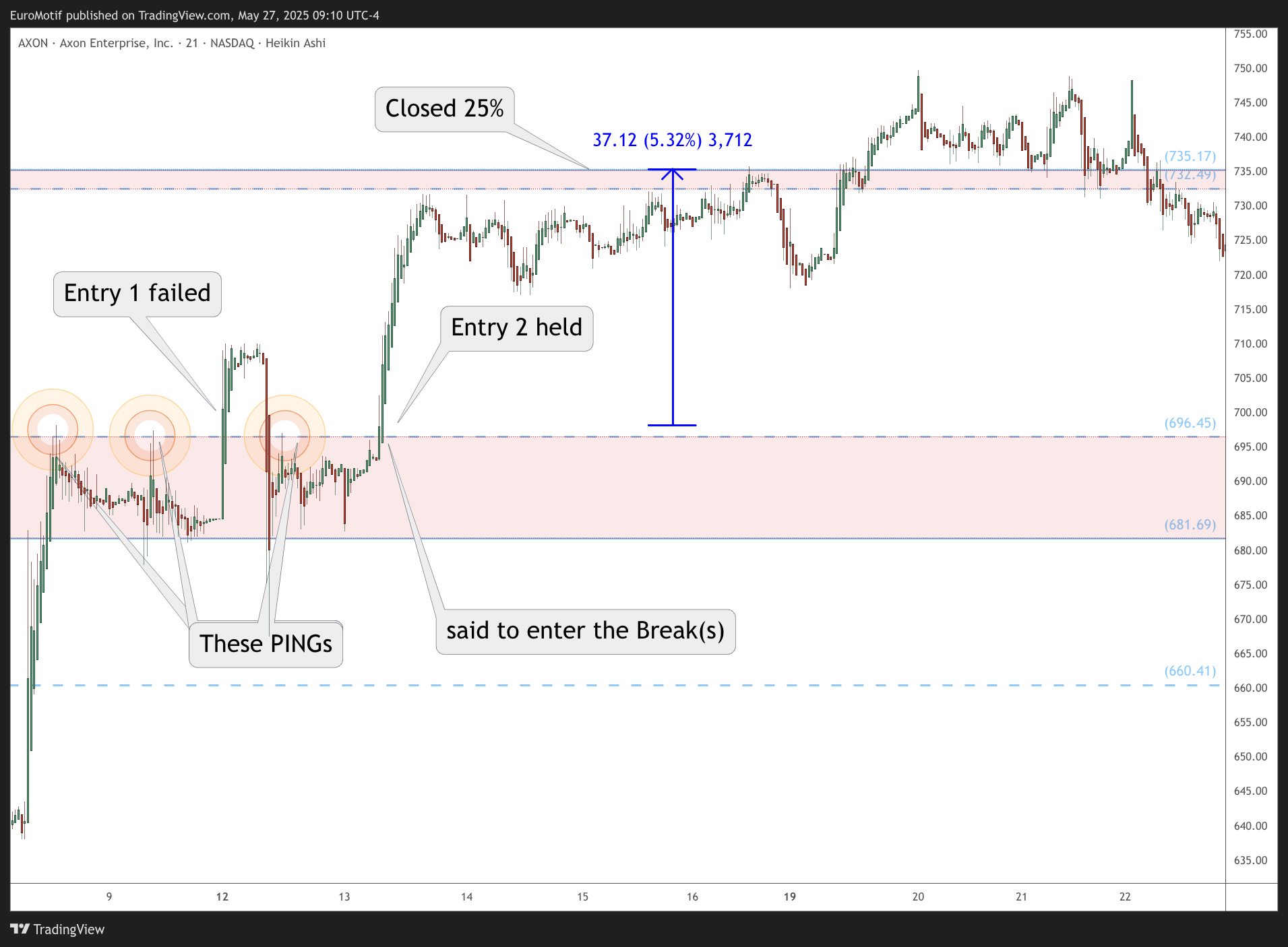 BATS:AXON Chart Image by EuroMotif