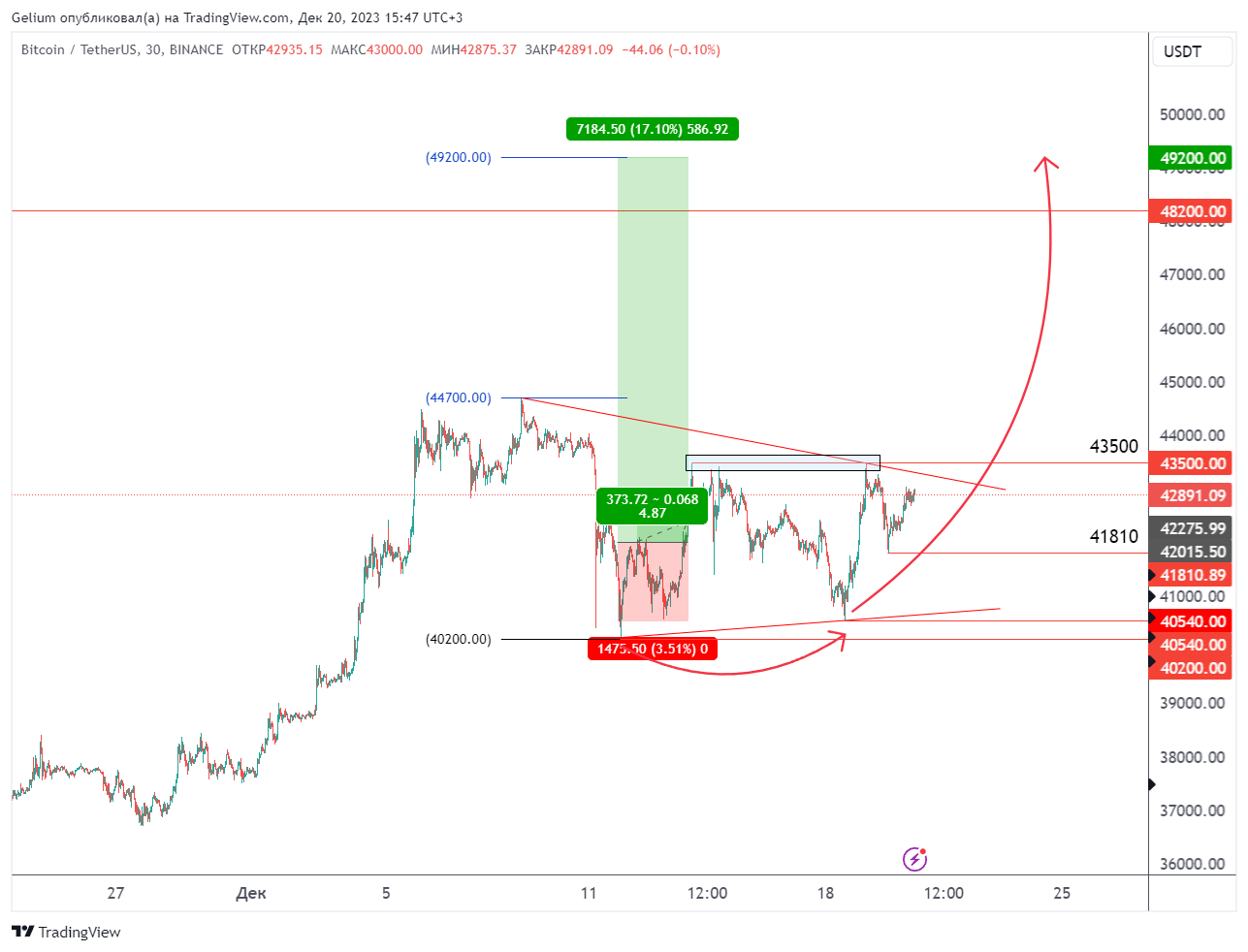 BINANCE:BTCUSDT Chart Image by Gelium