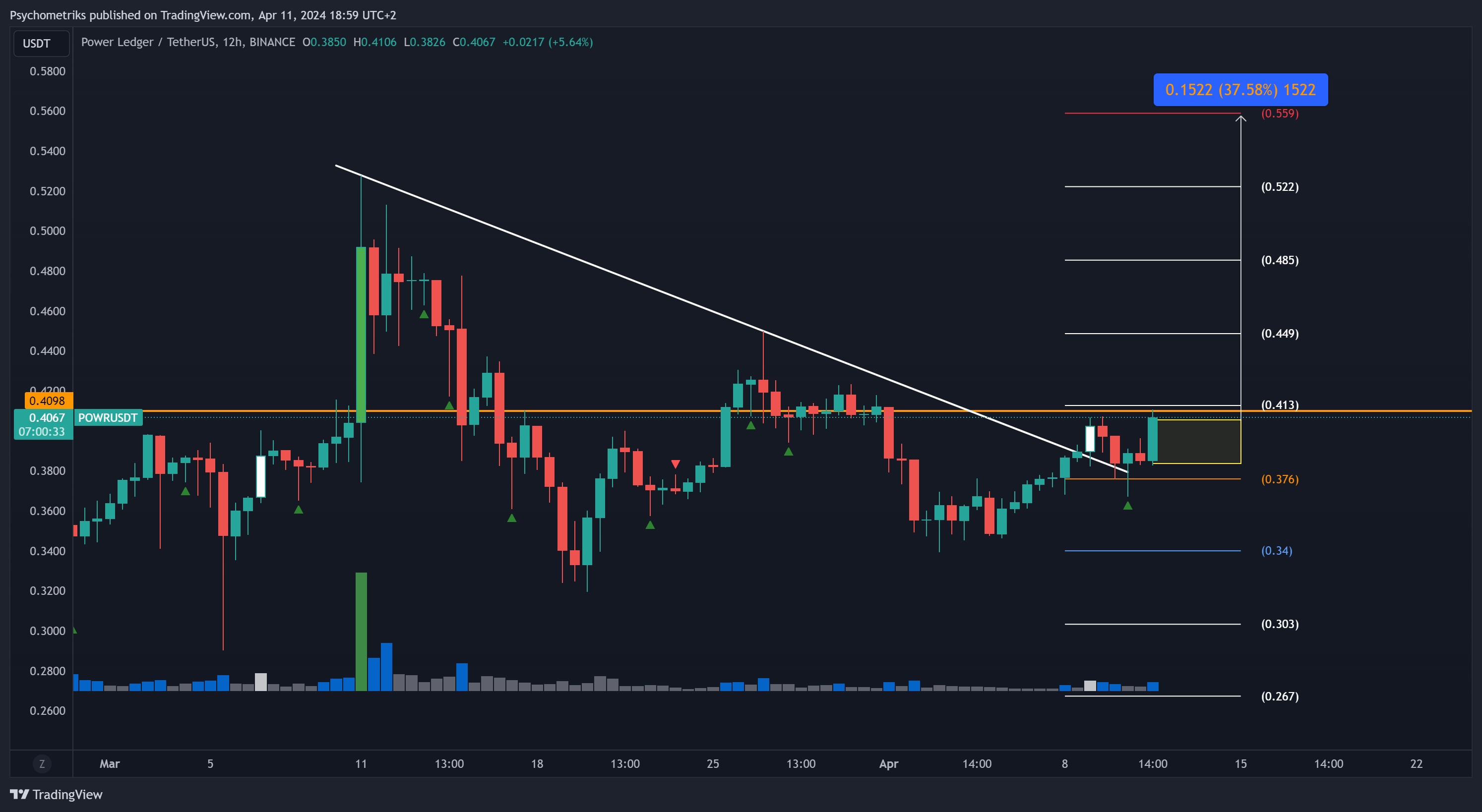 BINANCE:POWRUSDT Chart Image by Psychometriks