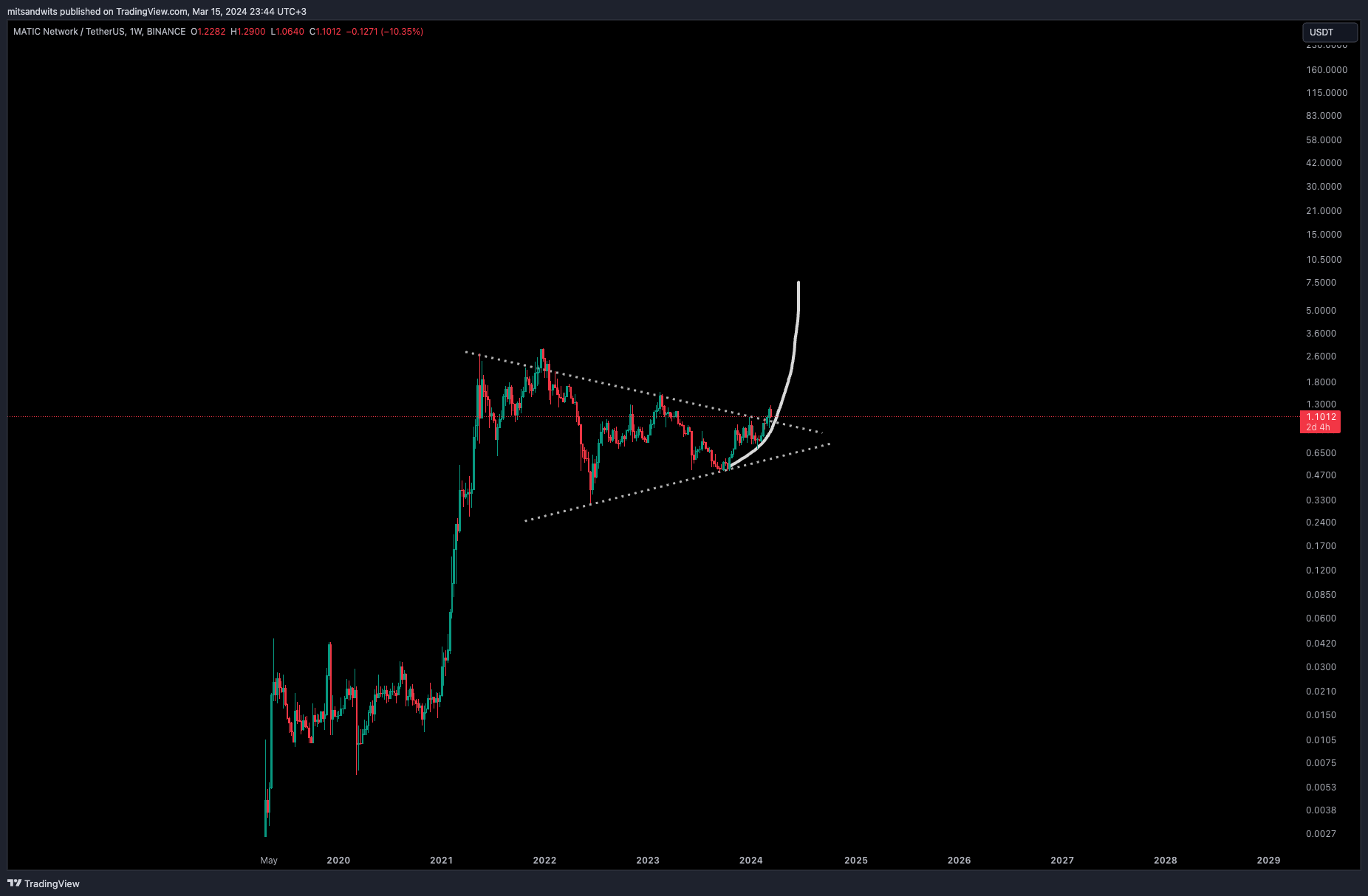 BINANCE:MATICUSDT Chart Image by mitsandwits