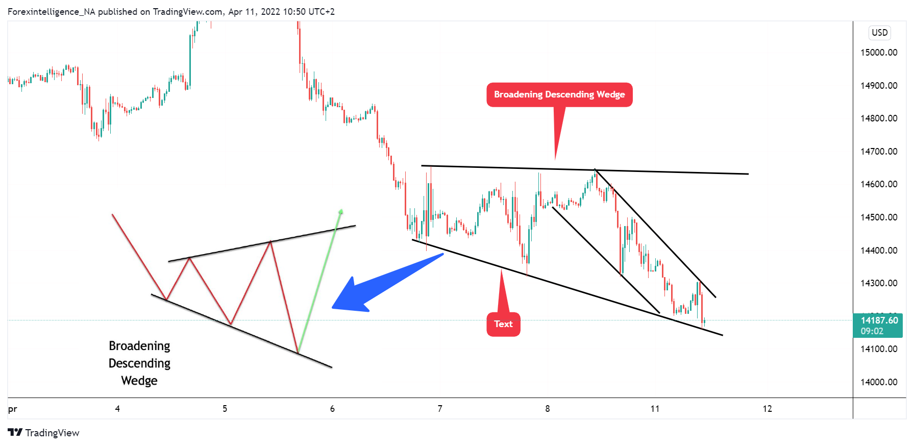 FX:NAS100 Chart Image by Forexintelligence_NA
