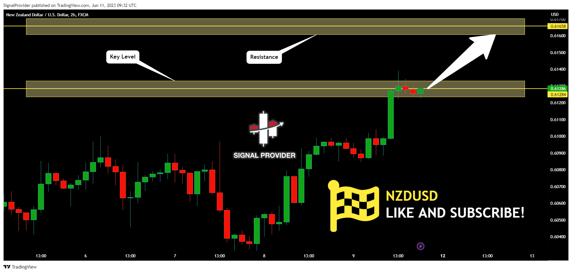 FX:NZDUSD Chart Image by SignalProvider