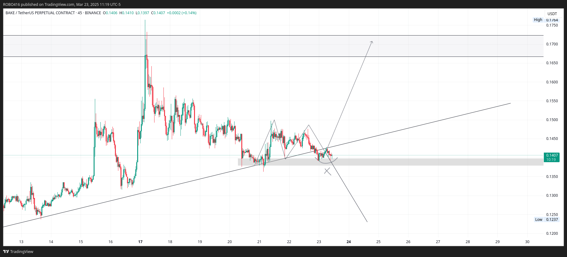 BINANCE:BAKEUSDT.P Chart Image by ROBO416