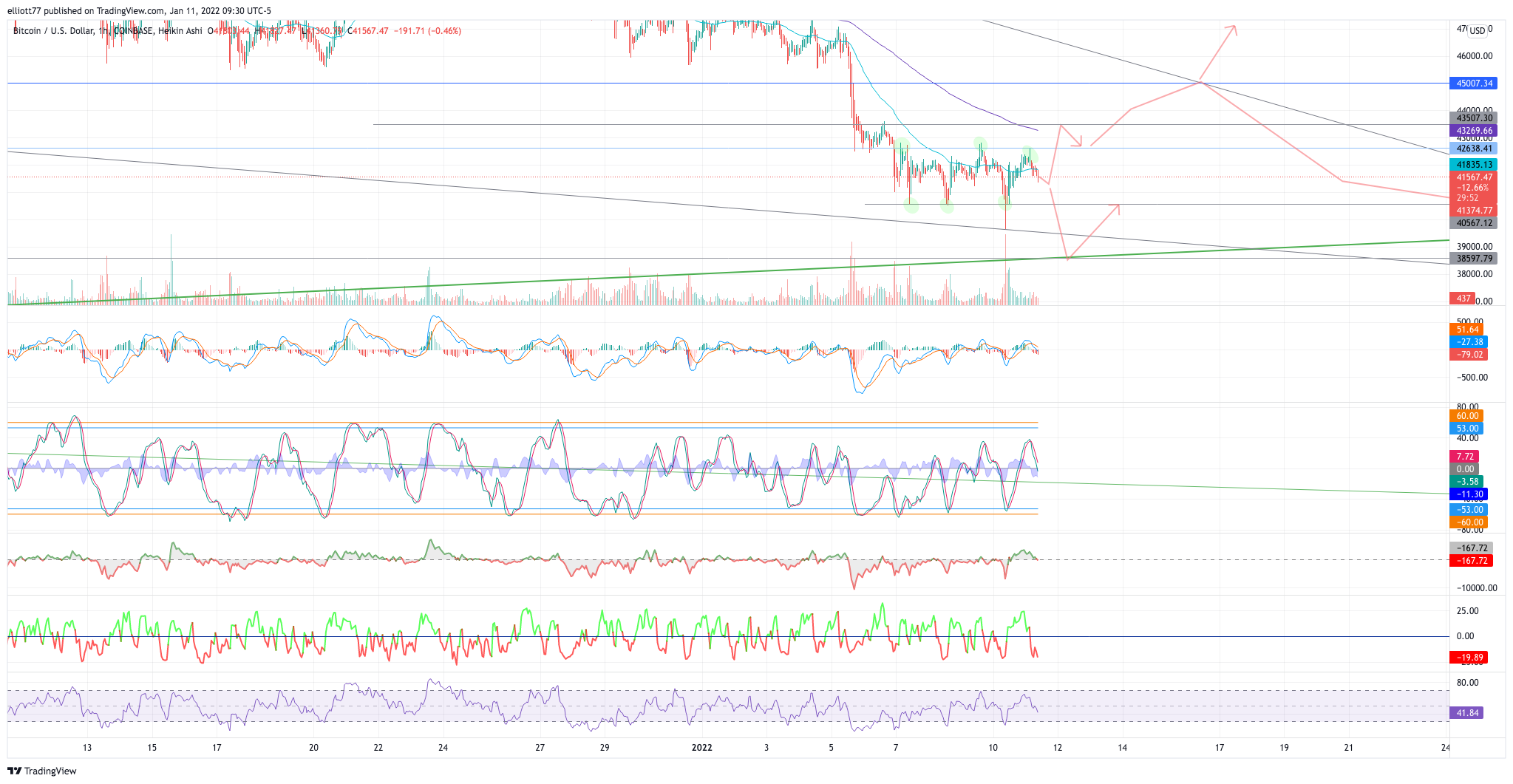 COINBASE:BTCUSD Chart Image by elliott77
