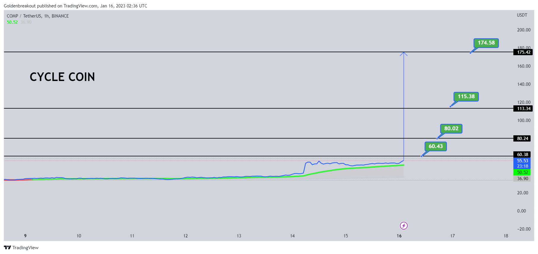 BINANCE:COMPUSDT Chart Image by Goldenbreakout