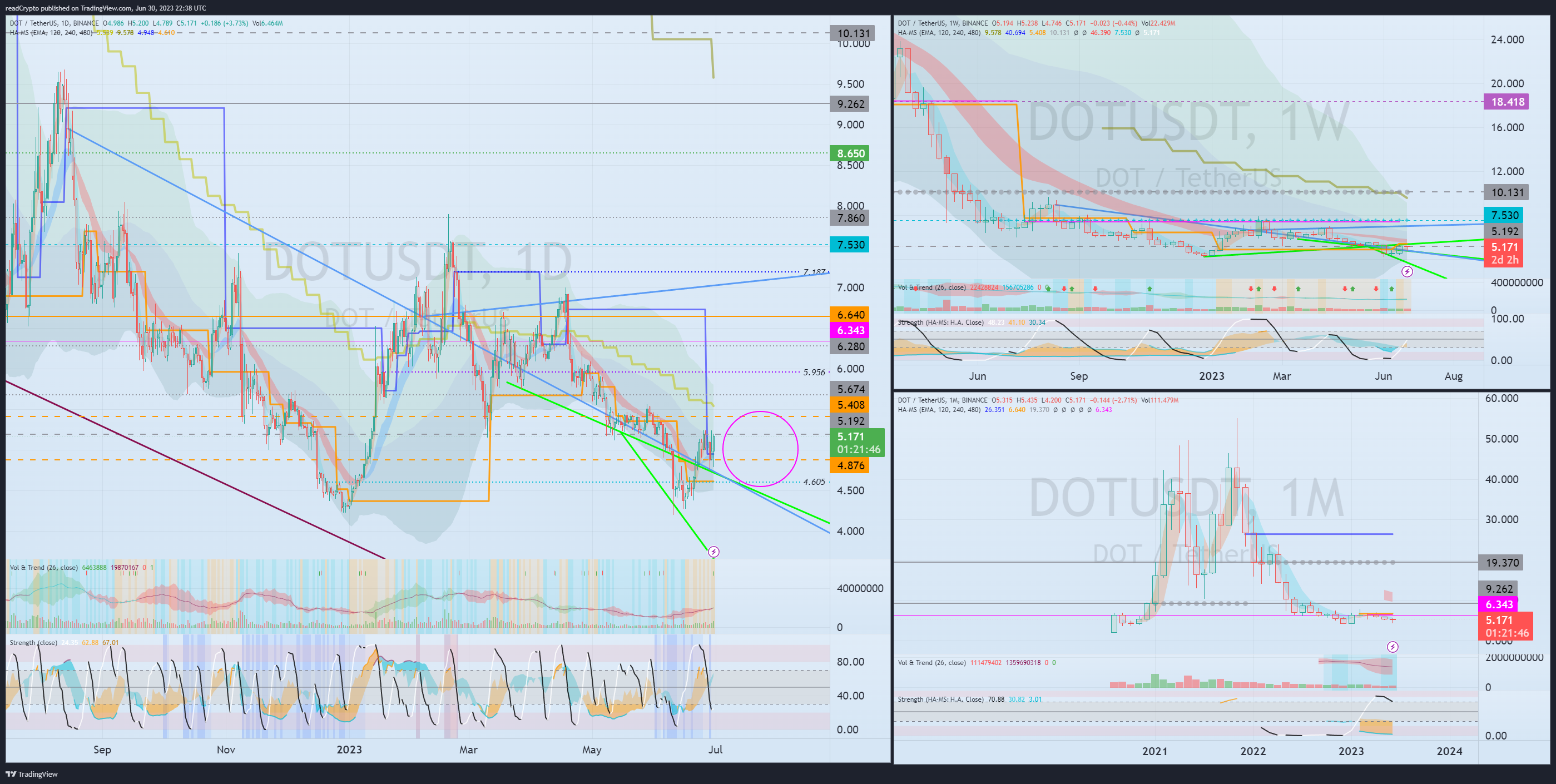 BINANCE:DOTUSDT Chart Image by readCrypto